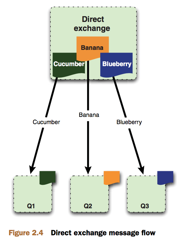 rabbitmq_direct