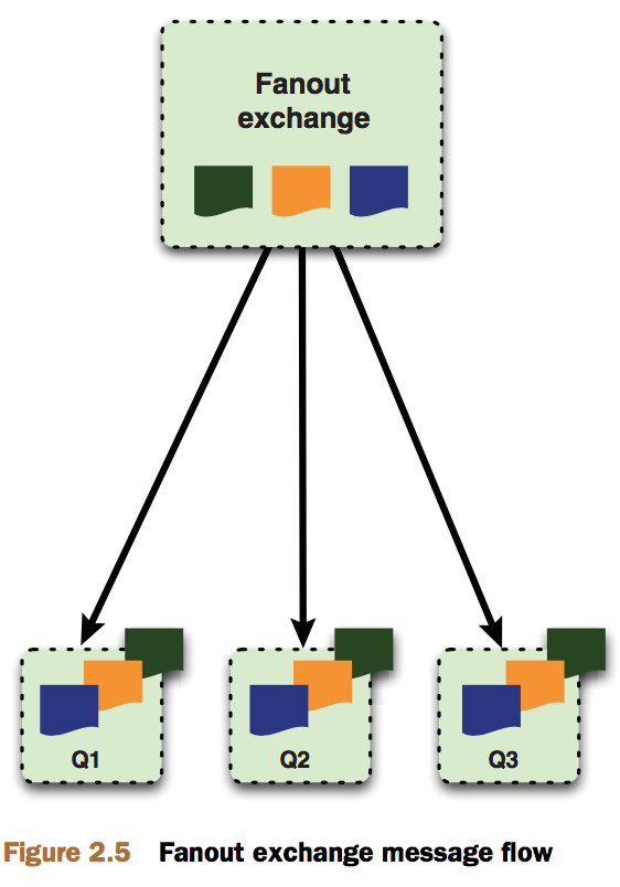 rabbitmq_fanout