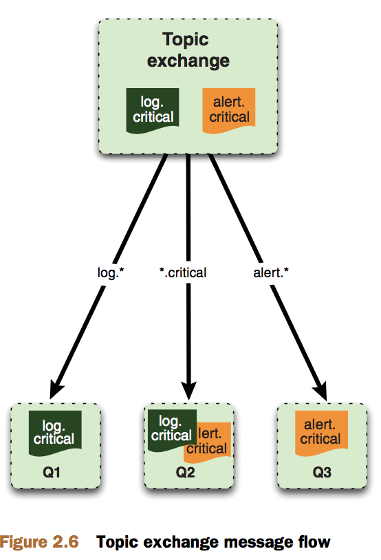 rabbitmq_topic