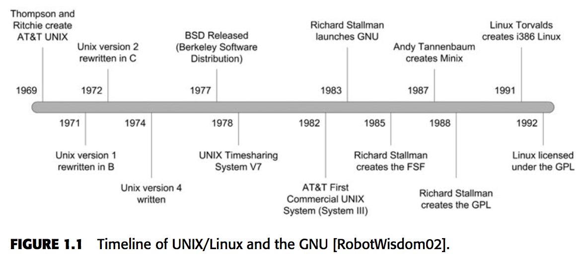 unix_gnu_linux_timeline